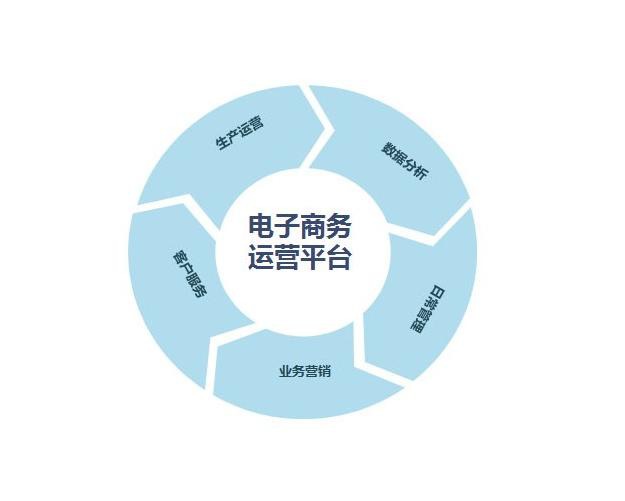 專業解讀:電子商務畢業只能做淘寶?你可能不知道這些信息!